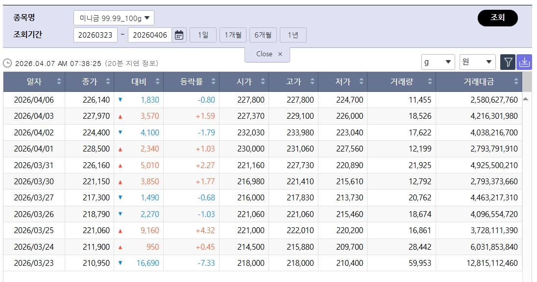 ▲주춤한 국제 금값…국내 금시세는? 금값시세, 금시세, 금값 등 관심 (출처=한국거래소)