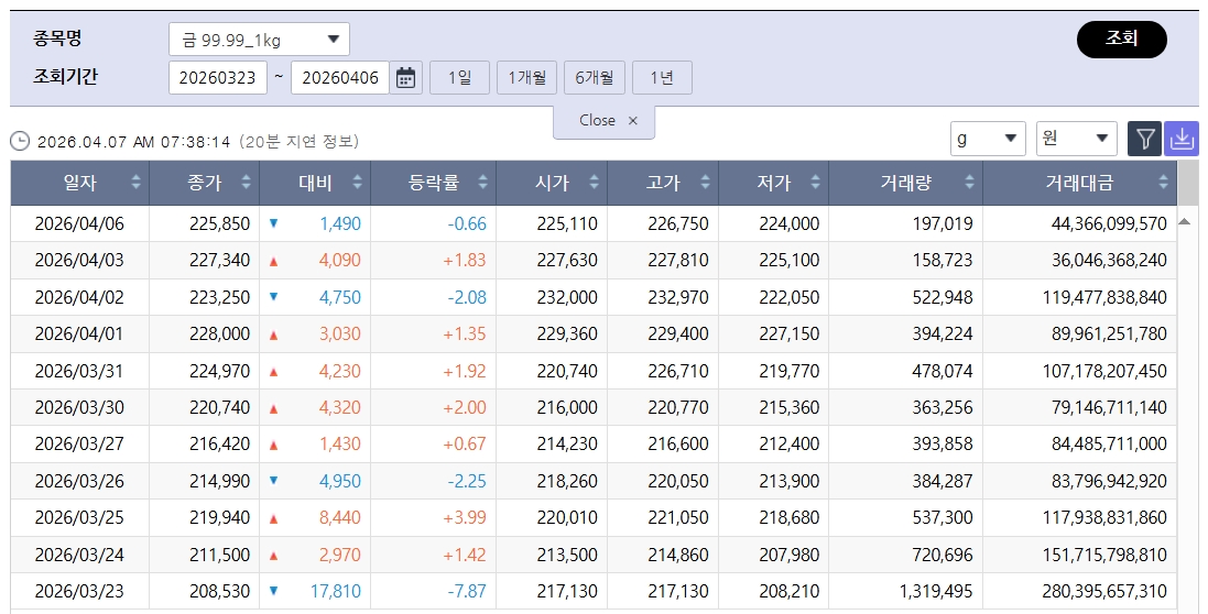 ▲주춤한 국제 금값…국내 금시세는? 금값시세, 금시세, 금값 등 관심 (출처=한국거래소)