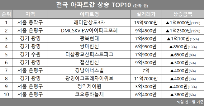 (자료제공=호갱노노)