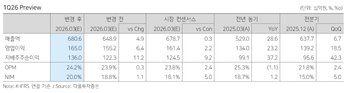 ▲삼양식품 실적 추이 및 전망. (출처=다올투자증권)