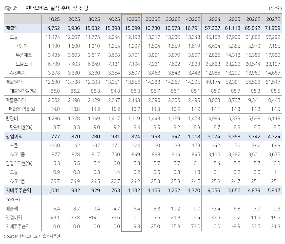 ▲현대모비스 실적 추이. (출처=다올투자증권)