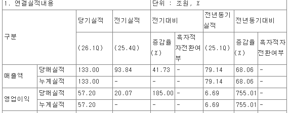 ▲연결재무제표 기준 영업(잠정)실적(공정공시) (자료제공=금융감독원)