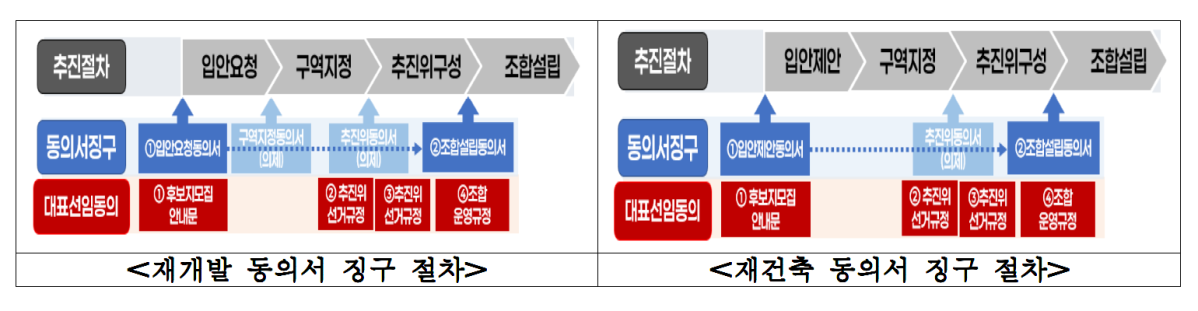 ▲재개발 및 재건축 동의서 징구 절차 관련 인포그래픽. (서울시)