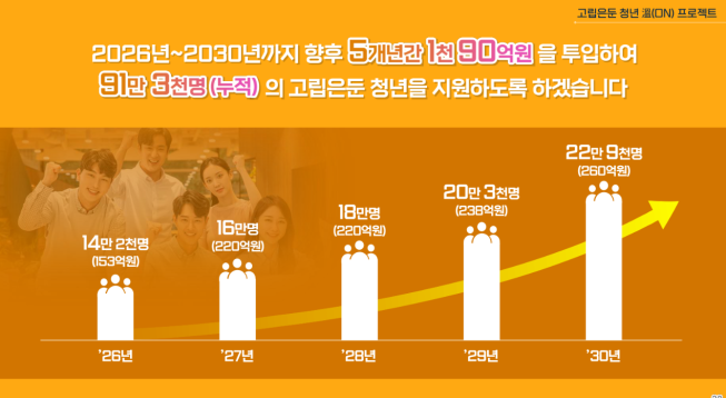 ▲서울시 고립은둔 청년 온프로젝트 예산 투입 개요. (자료제공=서울시)