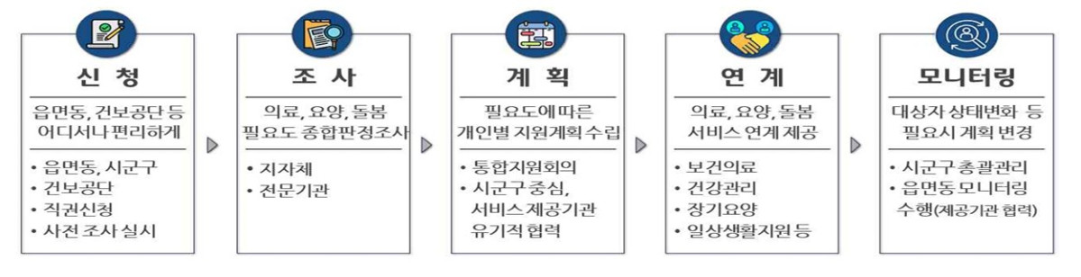 (보건복지부 )