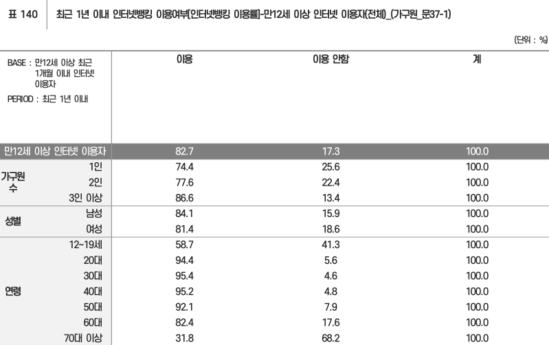 ▲2025년 인터넷 이용 실태조사 통계표 자료(한국지능정보사회진흥원)