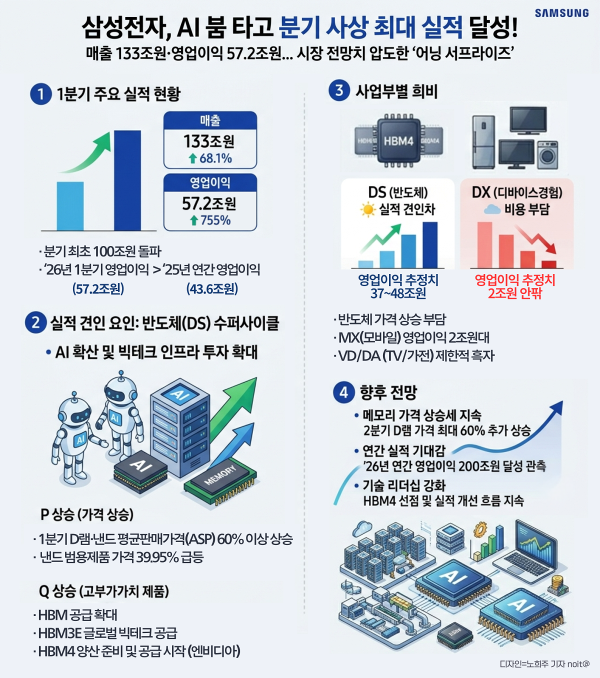 ▲삼성전자, AI 붐 타고 분기 사상 최대 실적 달성. (출처=Gemini AI 기반 편집 이미지)