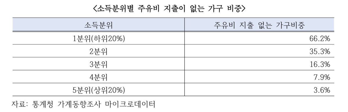 ▲소득분위별 주유비 지출이 없는 가구 비중 (나라살림연구소)