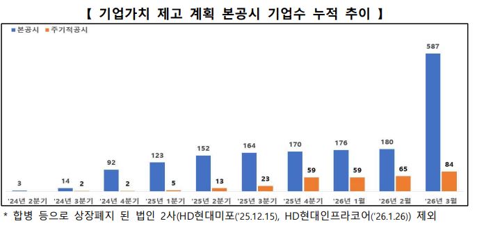 ▲기업가치 제고 계획 본공시 기업 누적 추이. (출처=한국거래소)