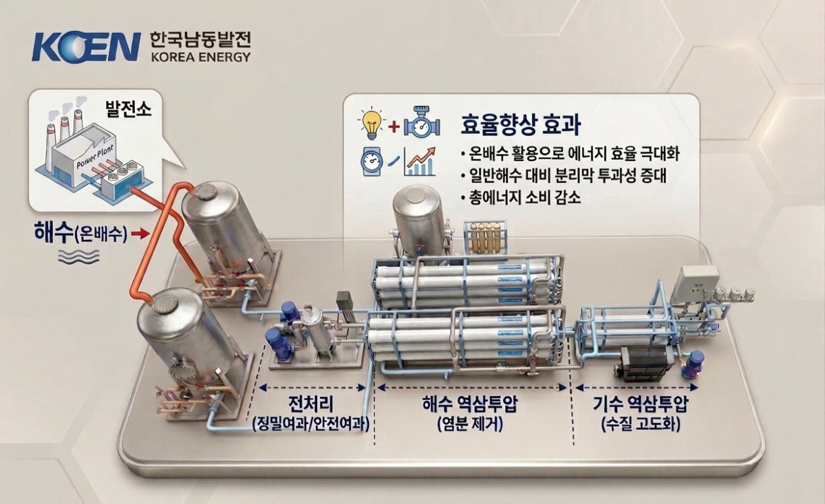 ▲발전 온배수 활용 해수담수화 설비개략도. (사진제공=한국남동발전)