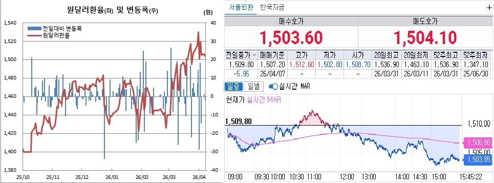 ▲원달러 환율 흐름. 왼쪽은 일별 흐름, 오른쪽은 7일 오후 3시45분 현재 흐름 (체크)