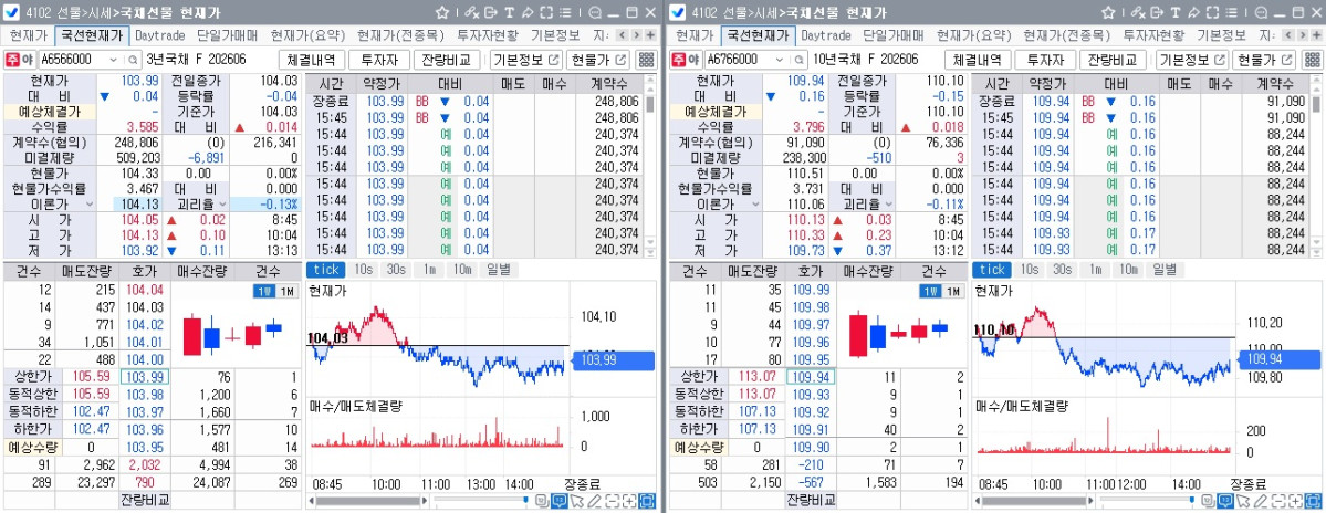 ▲7일 국채선물 장중 흐름. 왼쪽은 3년 선물, 오른쪽은 10년 선물 (체크)