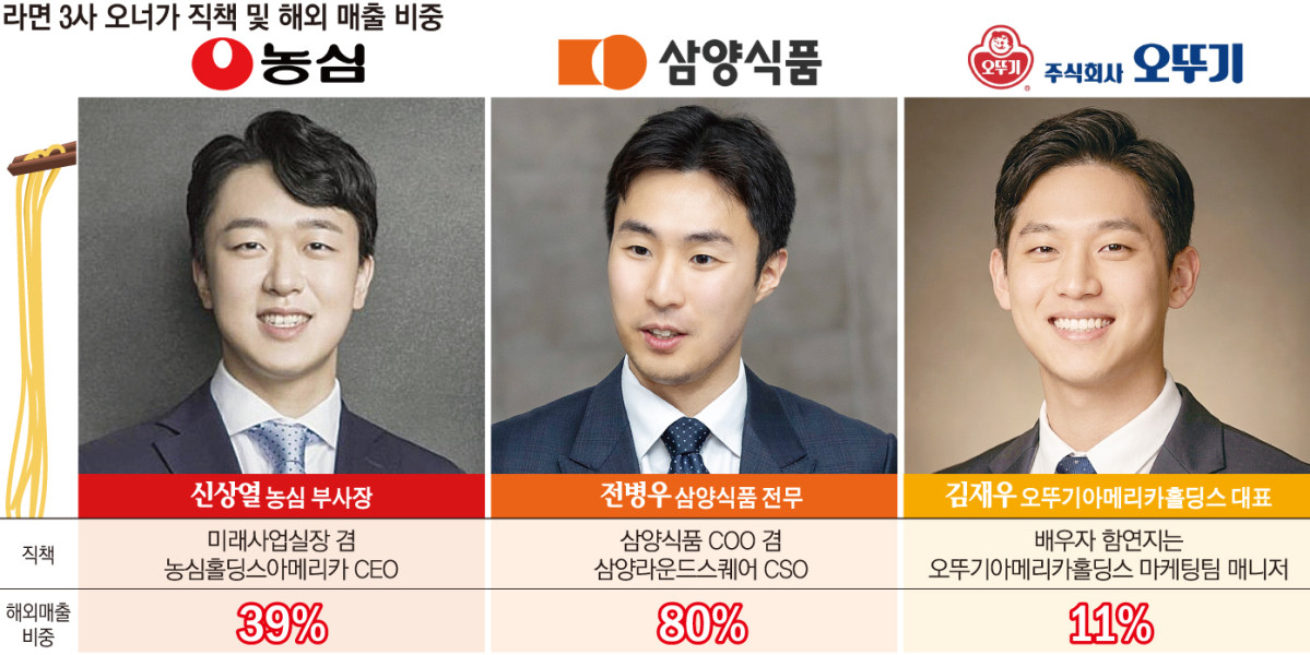 ▲라면 3사 오너가 및 해외 매출 비중 (이투데이 그래픽팀=손미경 기자)