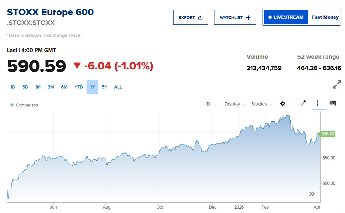 ▲스톡스600 추이. 출처 CNBC