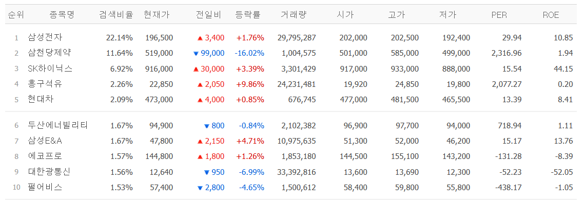 ▲8일 네이버페이증권 검색 상위 종목. (출처=네이버페이증권)