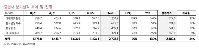 ▲증권사 분기실적 추이. (출처=키움증권)