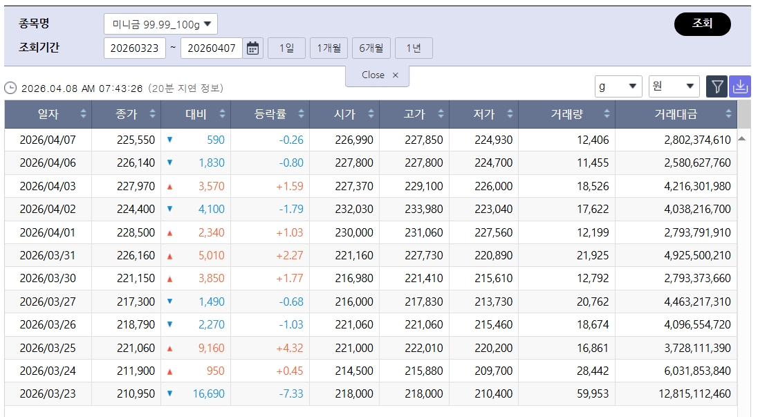▲숨 고르는 국제 금값…국내 금시세는? 금값시세, 금시세, 금값 등 관심 (출처=한국거래소)