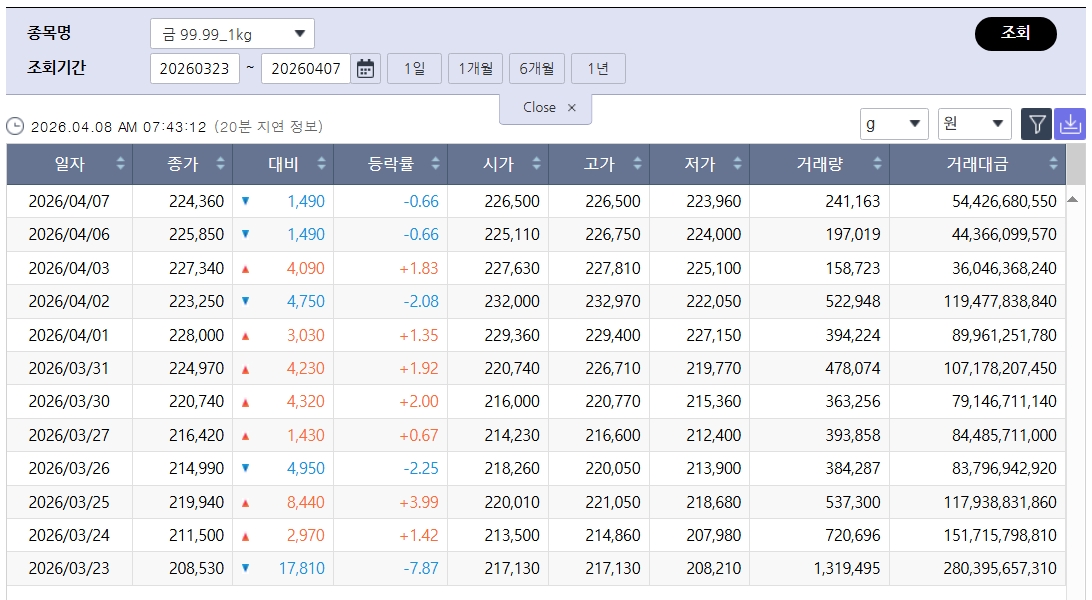 ▲숨 고르는 국제 금값…국내 금시세는? 금값시세, 금시세, 금값 등 관심 (출처=한국거래소)