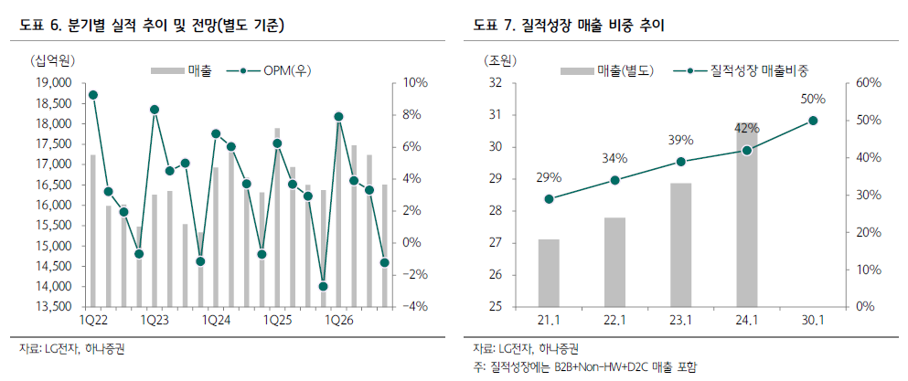 ▲LG전자 분기별 실적 추이와 질적성장 매출 비중 추이. (출처=하나증권)