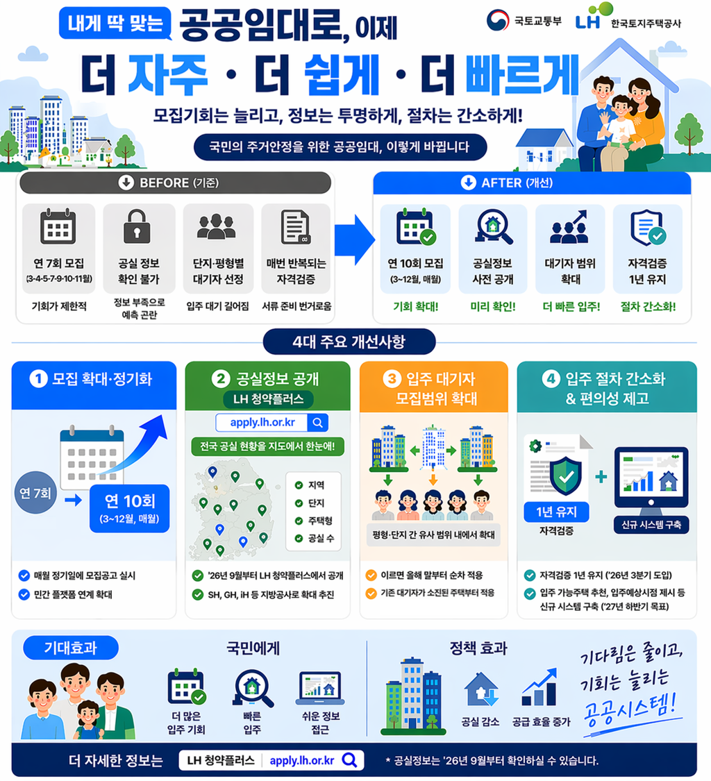 ▲공공임대주택 모집방식 개편 이미지. (사진제공=국토교통부)
