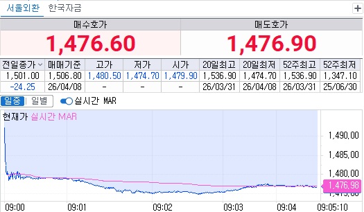 ▲8일 오전 9시5분 현재 원달러 환율 흐름 (체크)