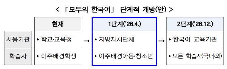 ▲모두의 한국어 단계적 개방안 (교육부)