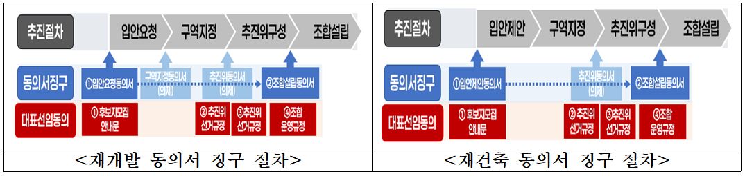 ▲재개발·재건축 동의서 징구 절차 (서울시 제공)