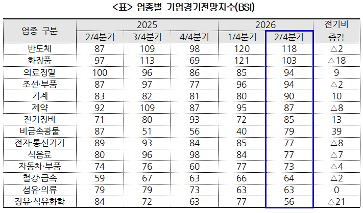 ▲업종별 기업경기전망지수(BSI) (사진제공=대한상의)