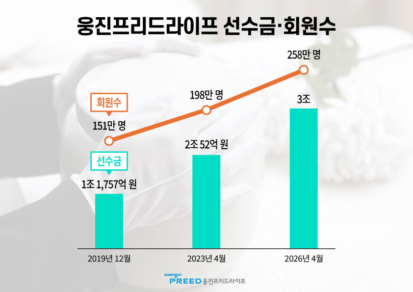 (사진제공=웅진프리드라이프)