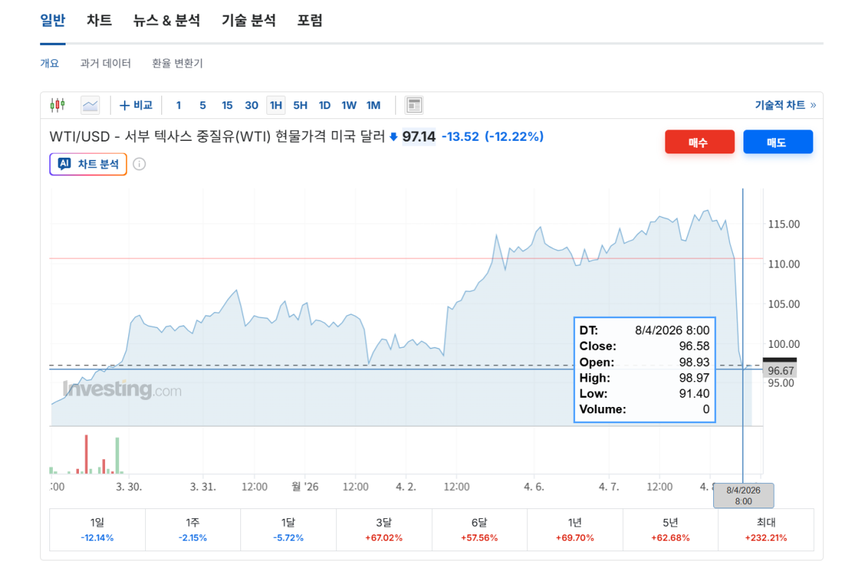 ▲WTI 선물이 장중 91달러선까지 급락하며 중동 리스크 프리미엄이 빠르게 되돌려졌다. (출처=인베스팅닷컴)