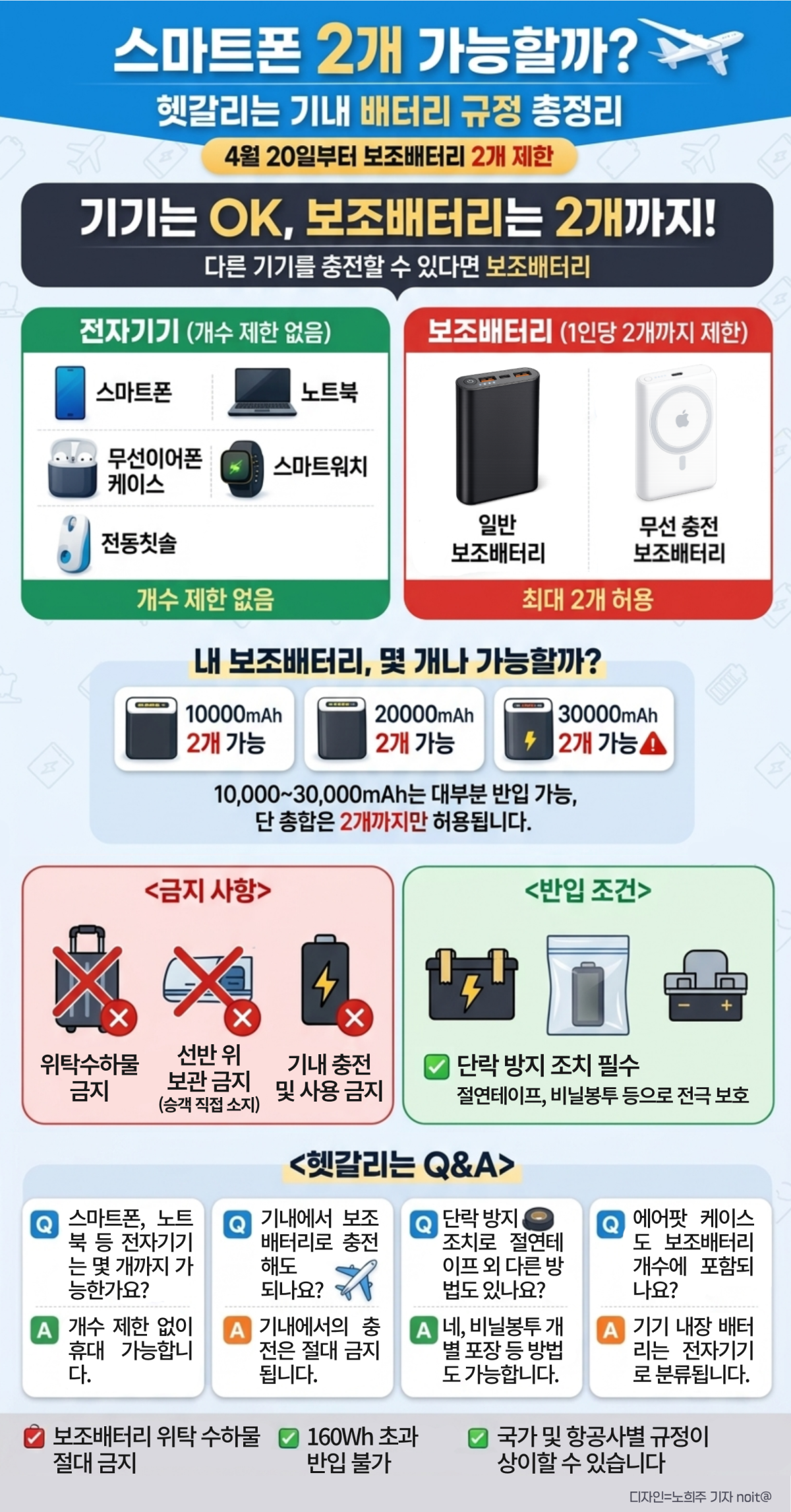 ▲헷갈리는 기내 배터리 규정 총정리. (챗GPT AI 기반 편집 이미지)