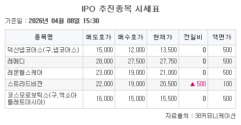 ▲IPO 추진종목 시세표 (출처=38커뮤니케이션)