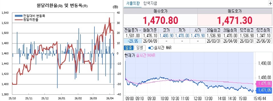 ▲원달러 환율 흐름. 왼쪽은 일별 흐름, 오른쪽은 8일 오후 3시45분 현재 흐름 (체크)