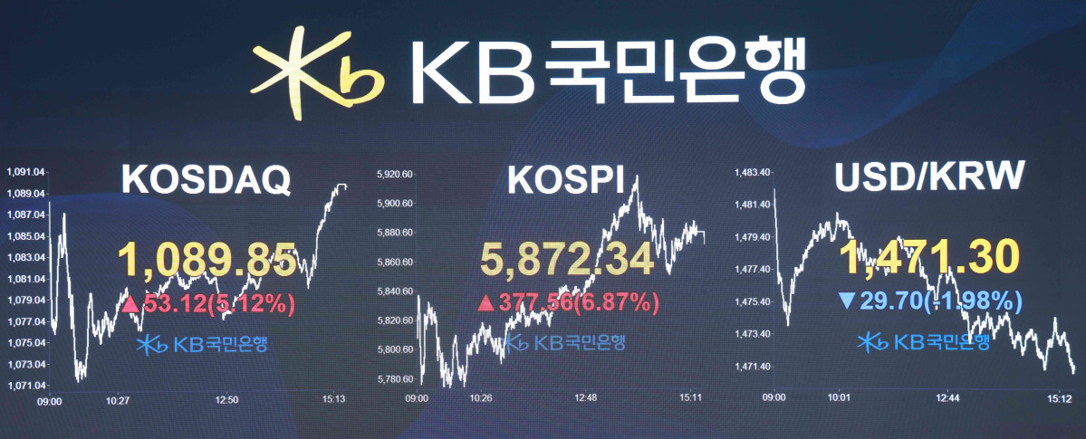 ▲8일 코스피지수가 전 거래일 대비 377.56포인트(6.87%) 오른 5872.34로 마감한 가운데 KB국민은행 딜링룸에 주요 지수가 표식되고 있다. (사진제공=KB국민은행)
