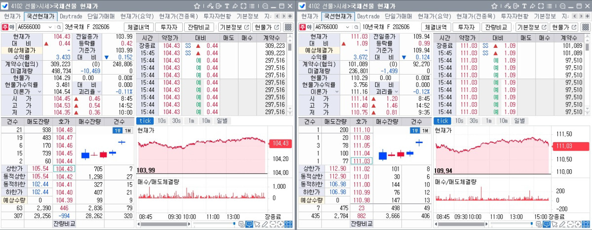 ▲8일 국채선물 장중 흐름. 왼쪽은 3년 선물, 오른쪽은 10년 선물 (체크)