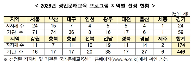 ▲2026년 성인문해교육 프로그램 지역별 선정 현황 (교육부)