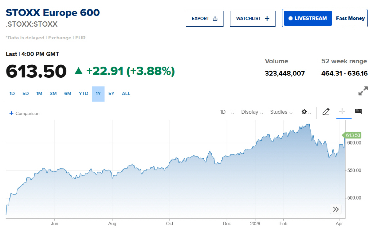 ▲스톡스600 추이. 출처 CNBC