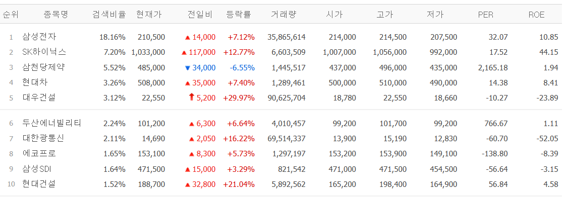 ▲9일 네이버페이증권 검색 상위 종목. (출처=네이버페이증권)