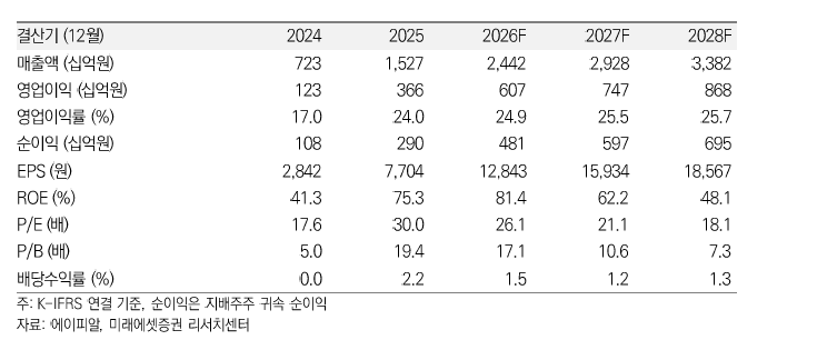 ▲에이피알 실적 추이 및 전망. (출처=미래에셋증권)