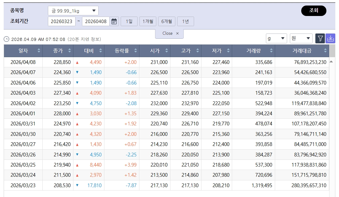 ▲다시 뛰는 국제 금값…국내 금시세는? 금값시세, 금시세, 금값 등 관심 (출처=한국거래소)