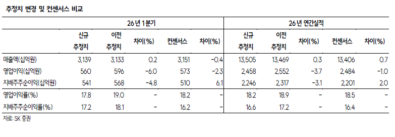 ▲네이버 추정치 변경 및 컨센서스 비교.