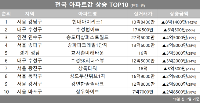 (자료제공=호갱노노)