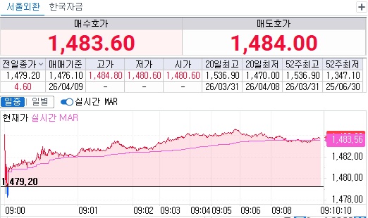 ▲9일 오전 9시10분 현재 원달러 환율 흐름 (체크)
