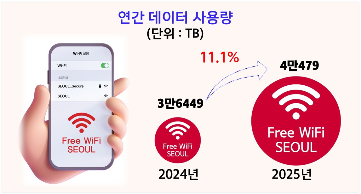▲연간 데이터 사용량 증가율 (서울시)
