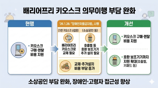 ▲서울시 '배리어프리 키오스크' 설치 부담 완화안. (자료제공=서울시)