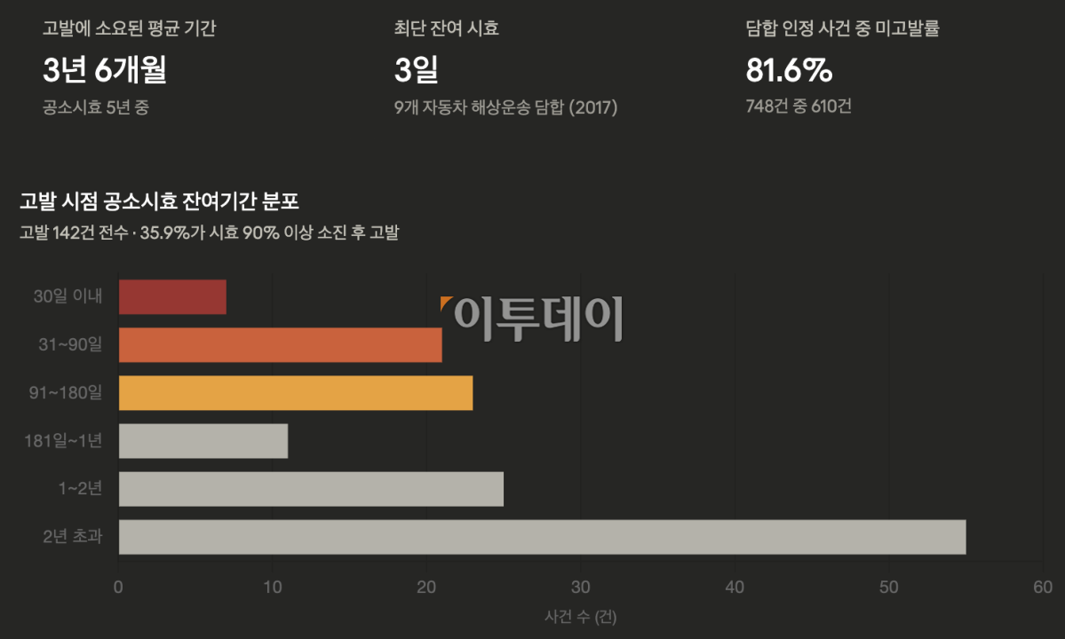▲국회 정무위원회 소속 이정문 더불어민주당 의원이 공정거래위원회로부터 제출받은 '2017년 1월~2026년 2월 부당공동행위(담합) 고발 사건 처리 현황' 자료. (출처=공정거래위원회)