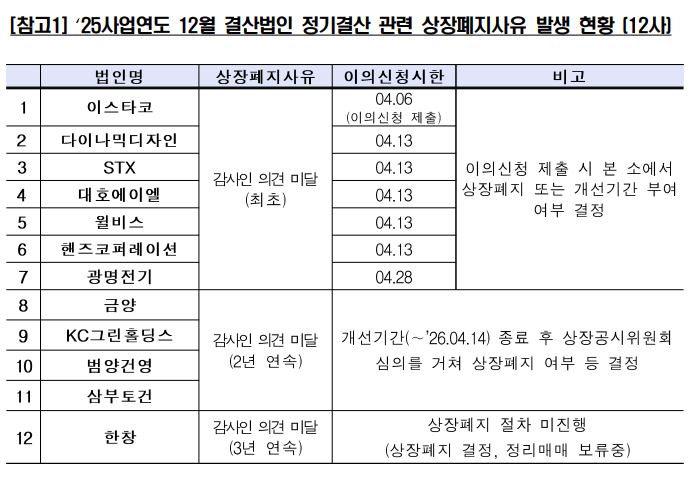 ▲2025 사업연도 12월 결산법인 시장조치 현황. (출처=한국거래소)