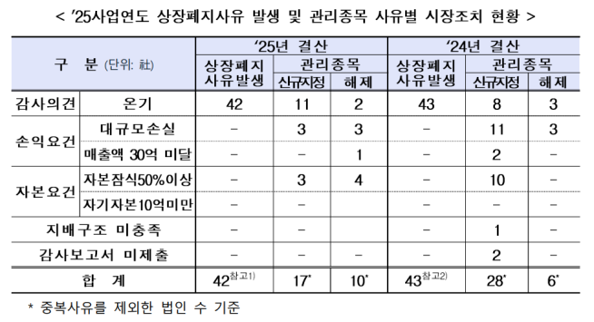 ▲코스닥 시장, 2025 사업연도 12월 결산법인 시장조치 현황. (자료제공=한국거래소)