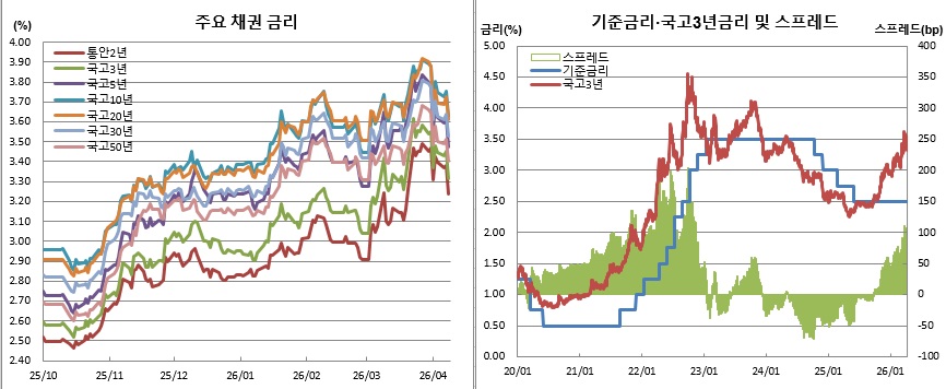 (한국은행, 금융투자협회)