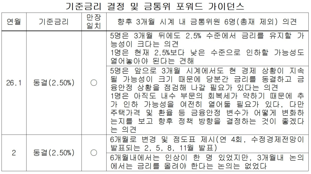 (한국은행, 이투데이 정리)